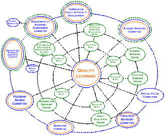 Organizational Planning Chart