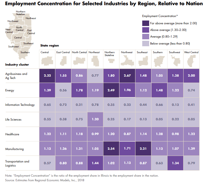 Employment concentration for selected industries, table
