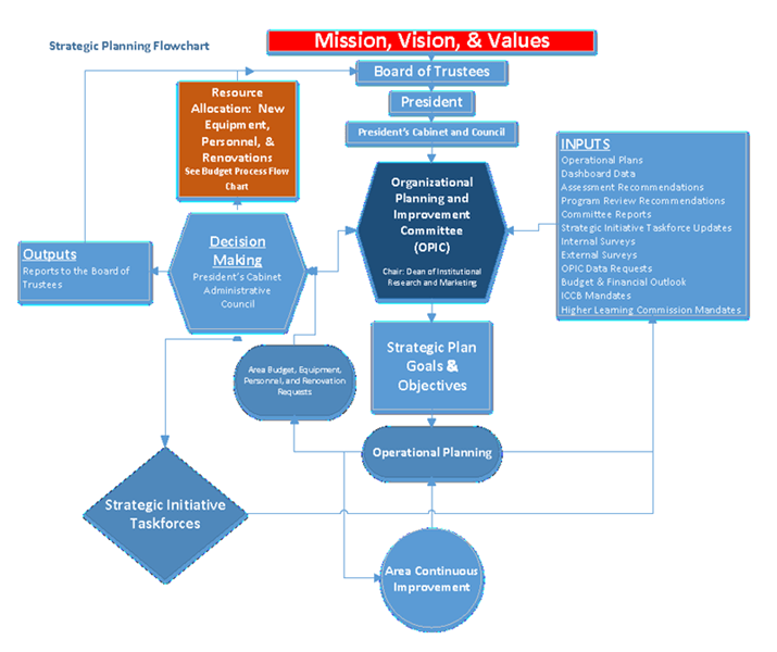 diagram of SVCC strategic planning process