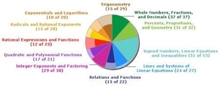 Math Placement Chart