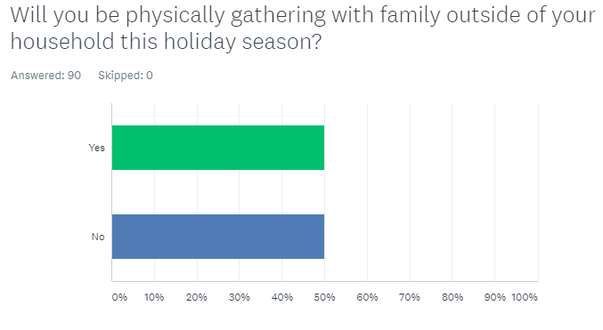 Graph of responses to the question of physical gatherings for the holidays