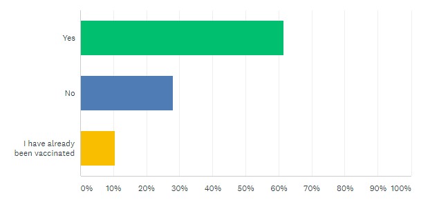 Survey Results Graph