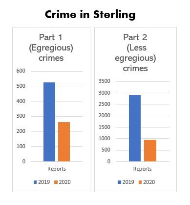 Crime reports from Sterling