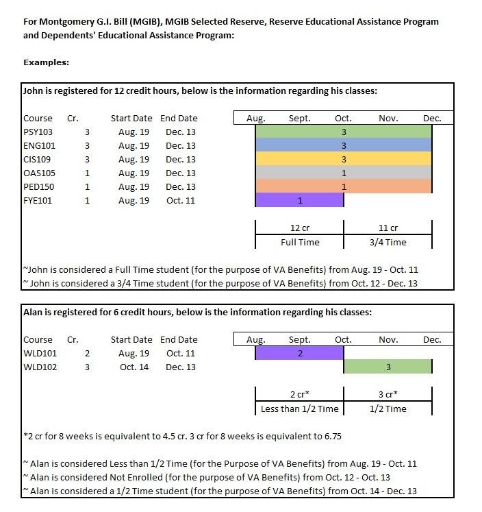 Training Time chart showing examples of full time and part time