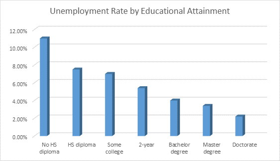Chart of Unemployment Rate by Educational Attainment